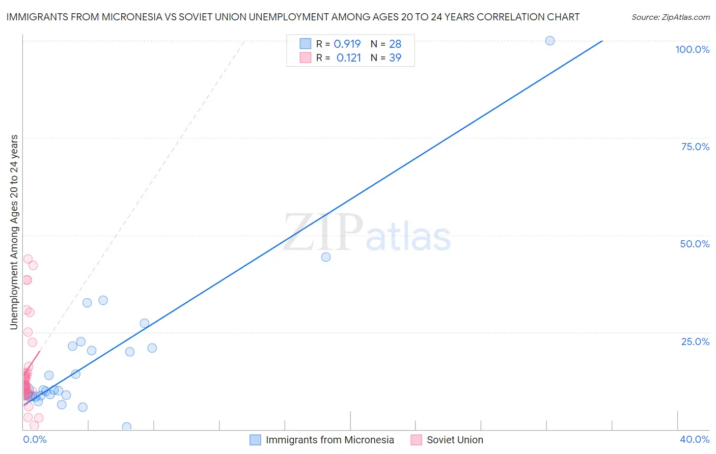 Immigrants from Micronesia vs Soviet Union Unemployment Among Ages 20 to 24 years