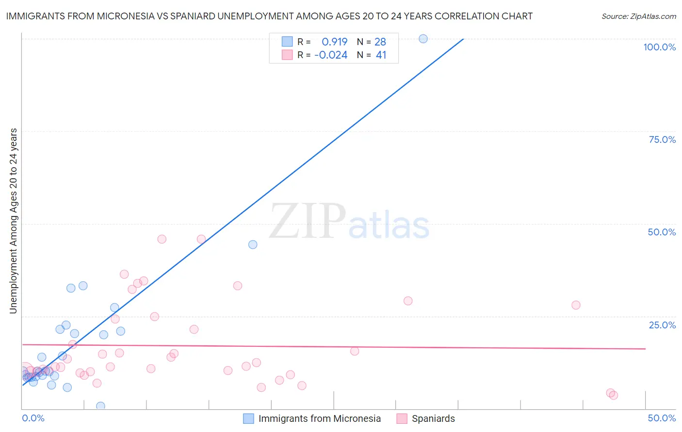Immigrants from Micronesia vs Spaniard Unemployment Among Ages 20 to 24 years