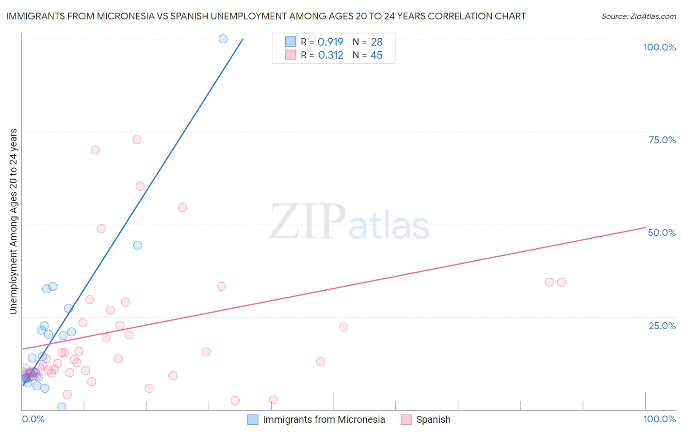 Immigrants from Micronesia vs Spanish Unemployment Among Ages 20 to 24 years