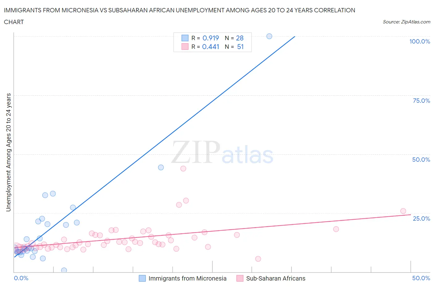 Immigrants from Micronesia vs Subsaharan African Unemployment Among Ages 20 to 24 years