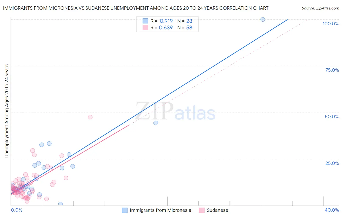 Immigrants from Micronesia vs Sudanese Unemployment Among Ages 20 to 24 years