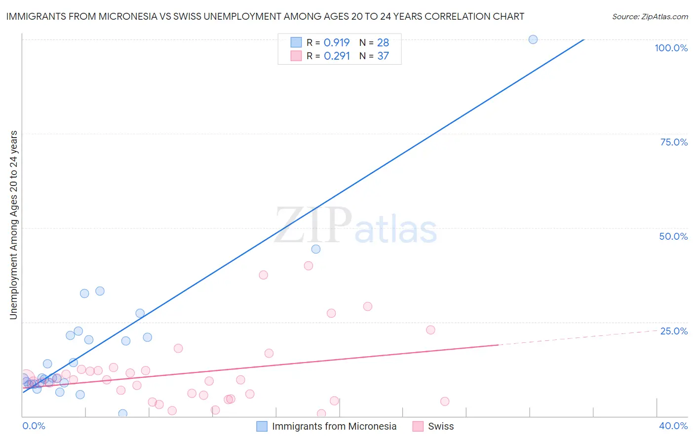 Immigrants from Micronesia vs Swiss Unemployment Among Ages 20 to 24 years