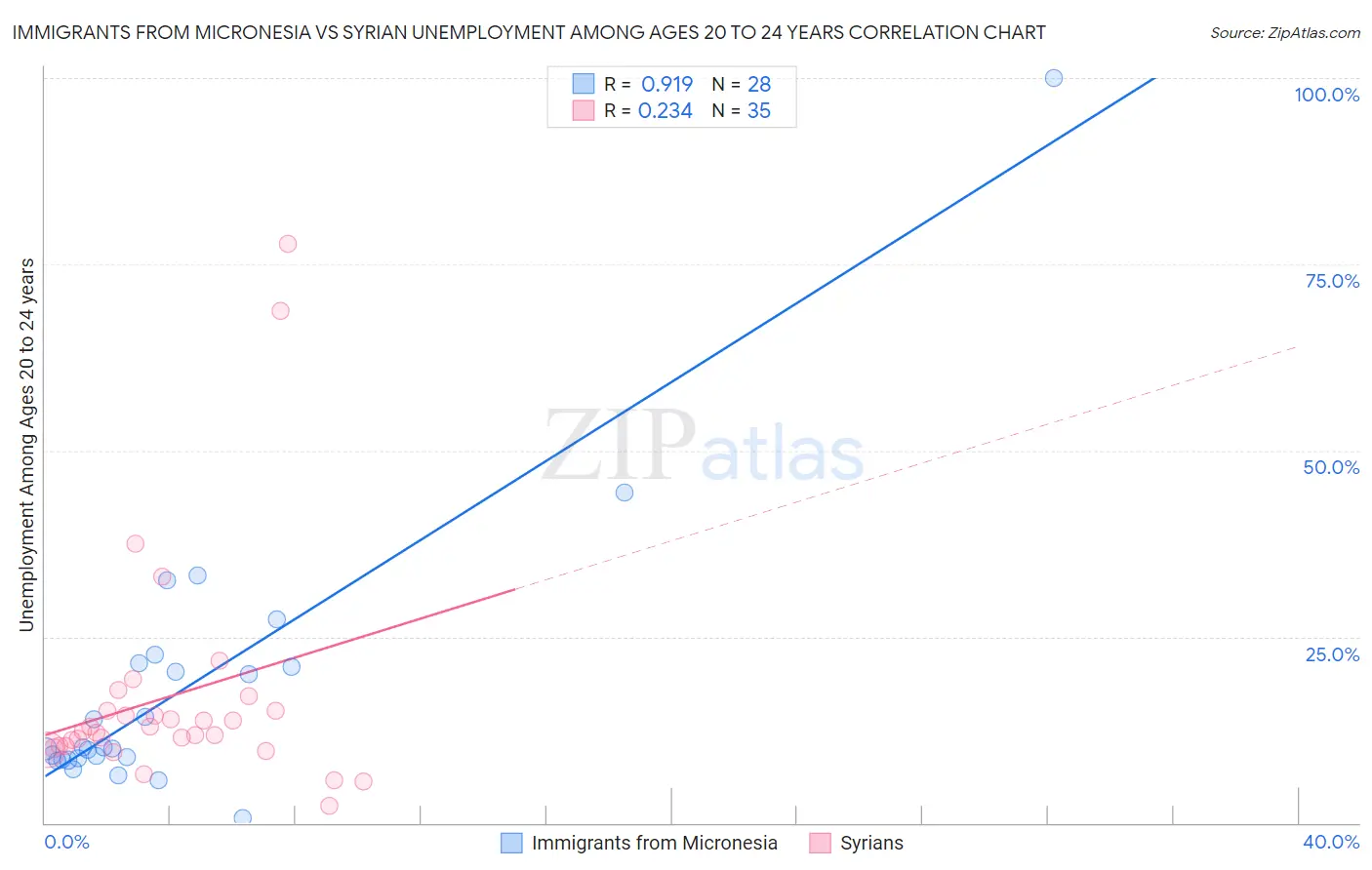 Immigrants from Micronesia vs Syrian Unemployment Among Ages 20 to 24 years