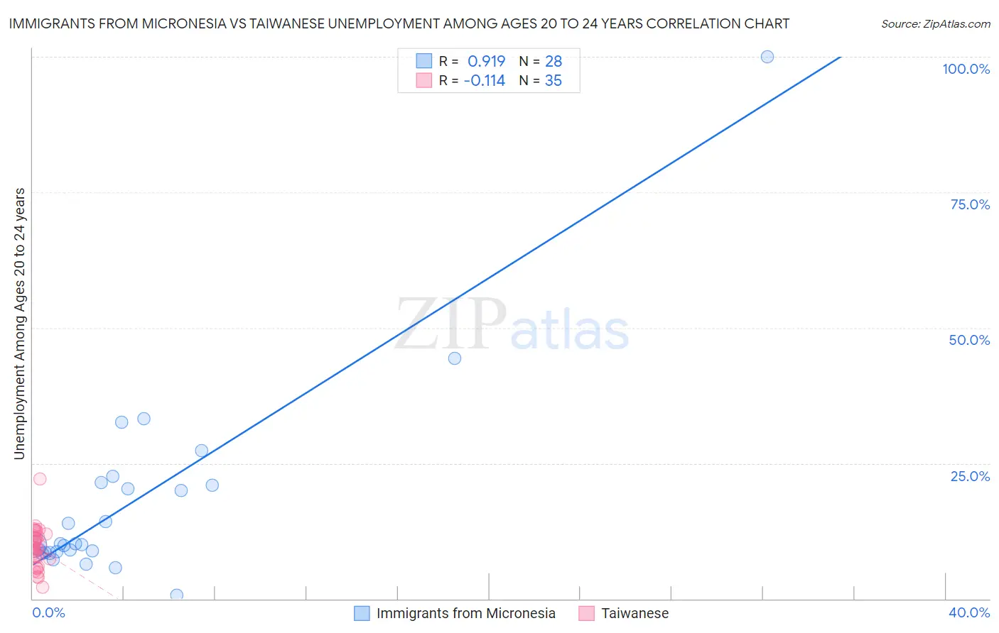 Immigrants from Micronesia vs Taiwanese Unemployment Among Ages 20 to 24 years