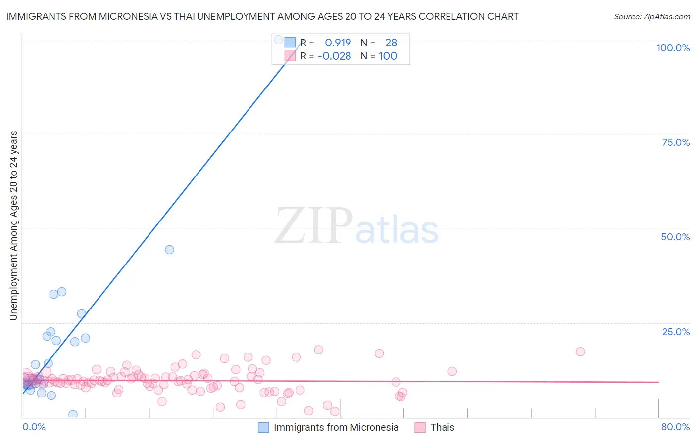 Immigrants from Micronesia vs Thai Unemployment Among Ages 20 to 24 years