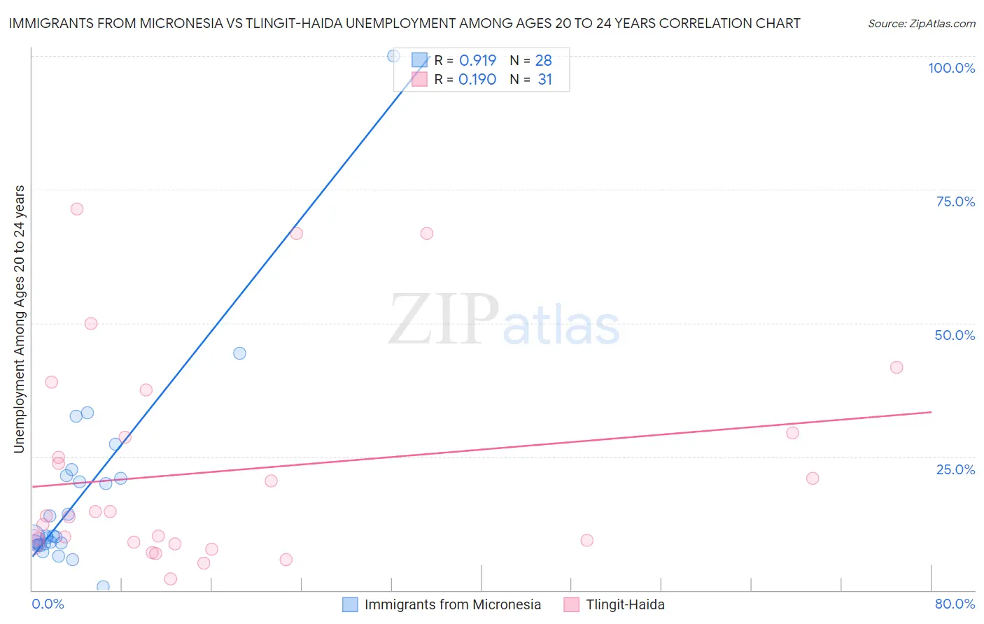 Immigrants from Micronesia vs Tlingit-Haida Unemployment Among Ages 20 to 24 years