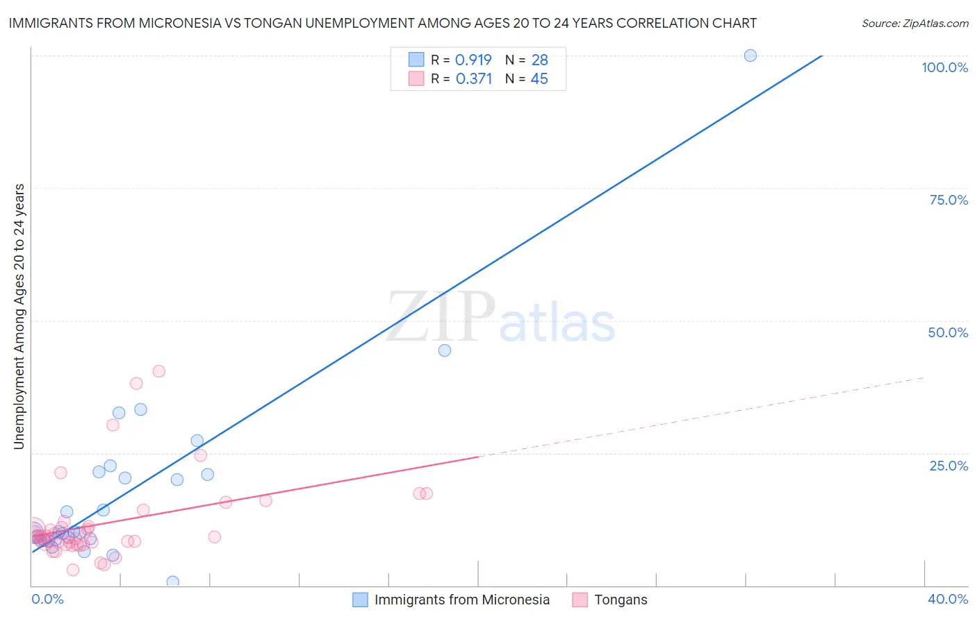 Immigrants from Micronesia vs Tongan Unemployment Among Ages 20 to 24 years