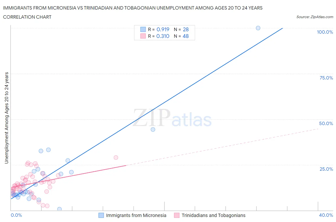 Immigrants from Micronesia vs Trinidadian and Tobagonian Unemployment Among Ages 20 to 24 years