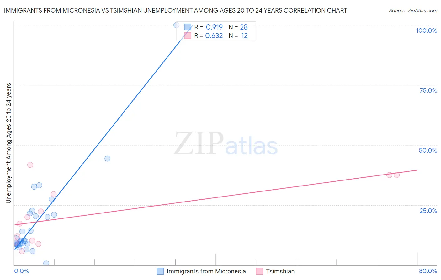 Immigrants from Micronesia vs Tsimshian Unemployment Among Ages 20 to 24 years