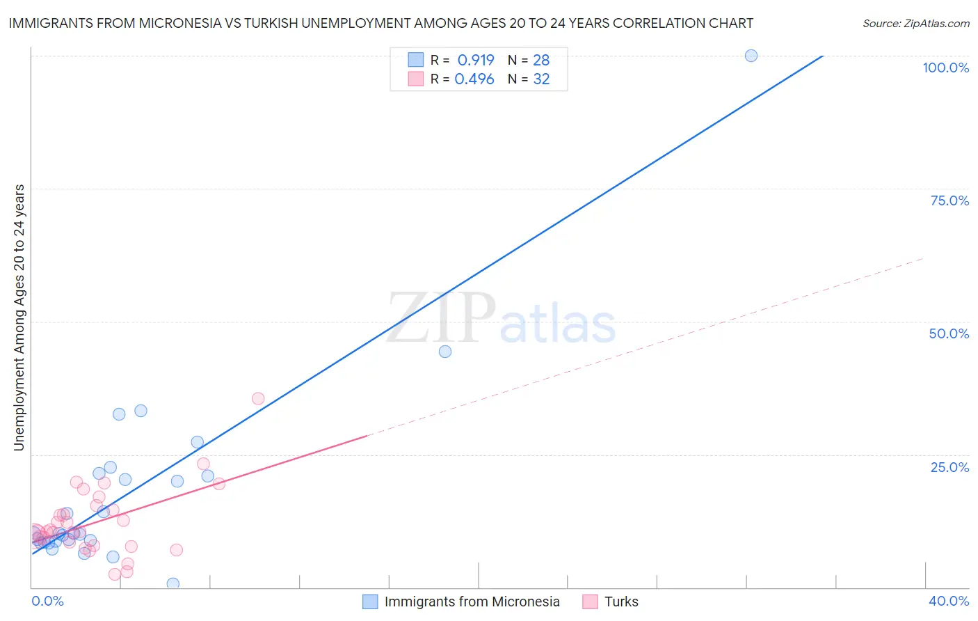 Immigrants from Micronesia vs Turkish Unemployment Among Ages 20 to 24 years