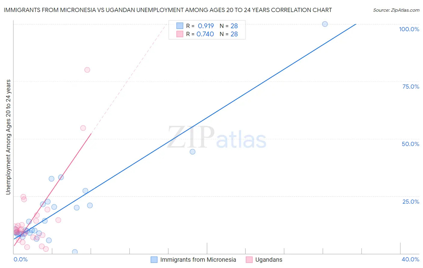 Immigrants from Micronesia vs Ugandan Unemployment Among Ages 20 to 24 years