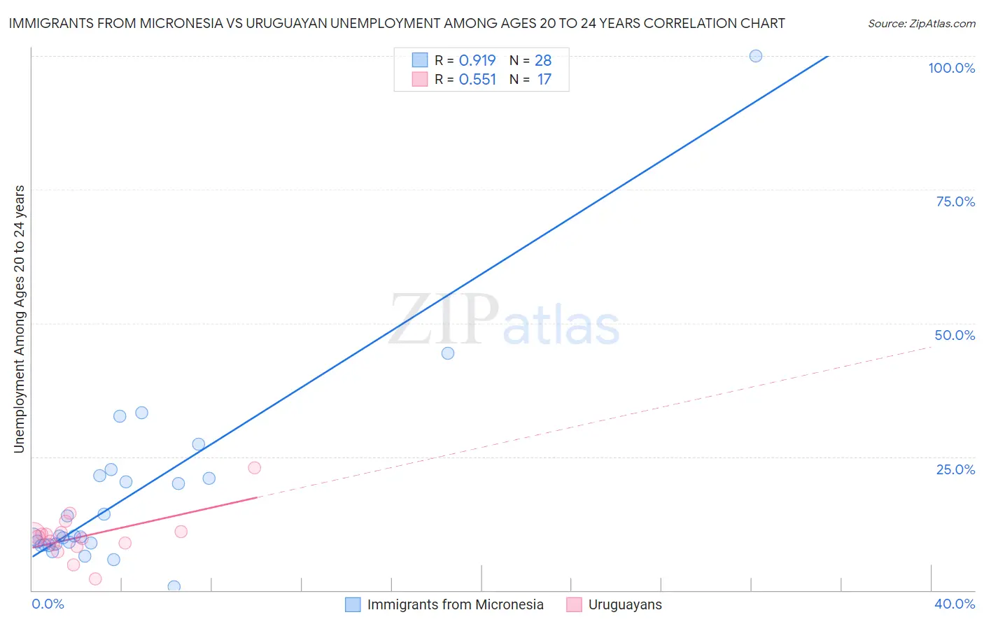 Immigrants from Micronesia vs Uruguayan Unemployment Among Ages 20 to 24 years