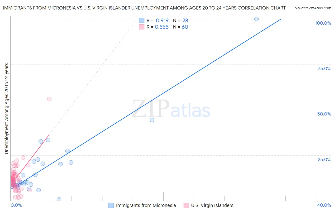 Immigrants from Micronesia vs U.S. Virgin Islander Unemployment Among Ages 20 to 24 years