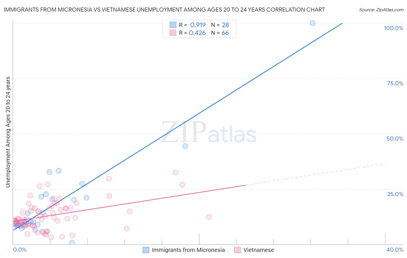 Immigrants from Micronesia vs Vietnamese Unemployment Among Ages 20 to 24 years