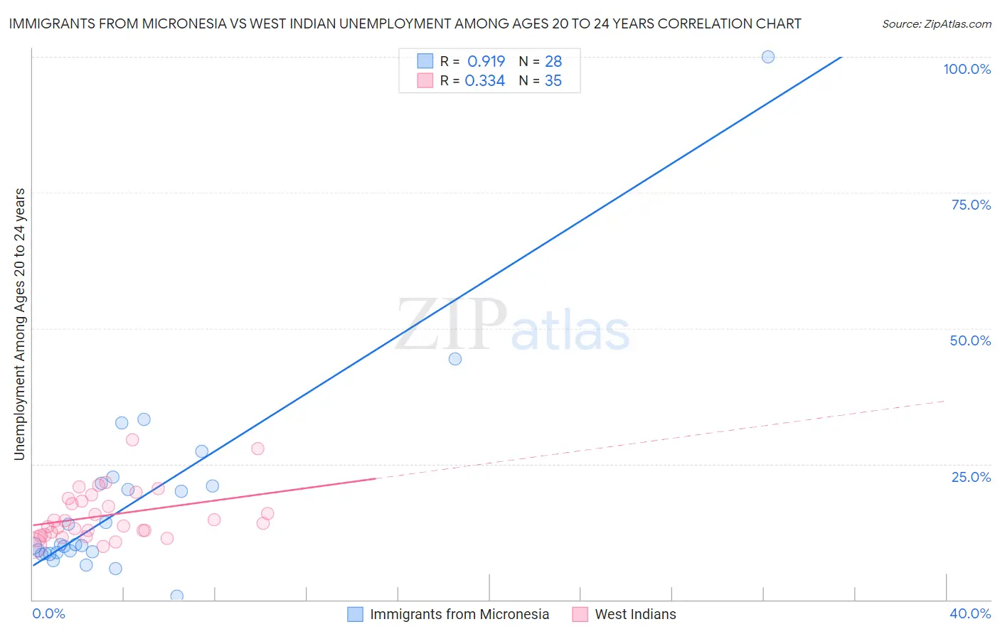 Immigrants from Micronesia vs West Indian Unemployment Among Ages 20 to 24 years