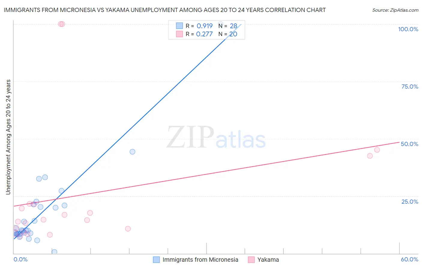 Immigrants from Micronesia vs Yakama Unemployment Among Ages 20 to 24 years
