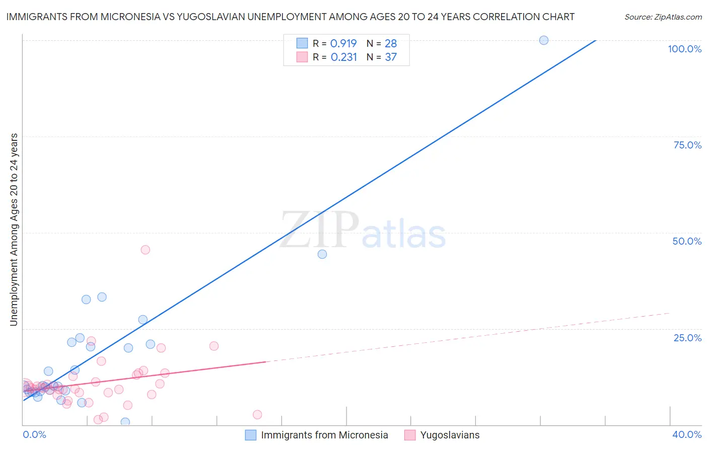 Immigrants from Micronesia vs Yugoslavian Unemployment Among Ages 20 to 24 years
