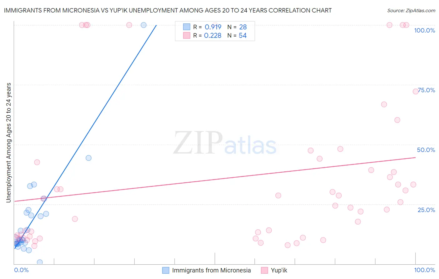 Immigrants from Micronesia vs Yup'ik Unemployment Among Ages 20 to 24 years