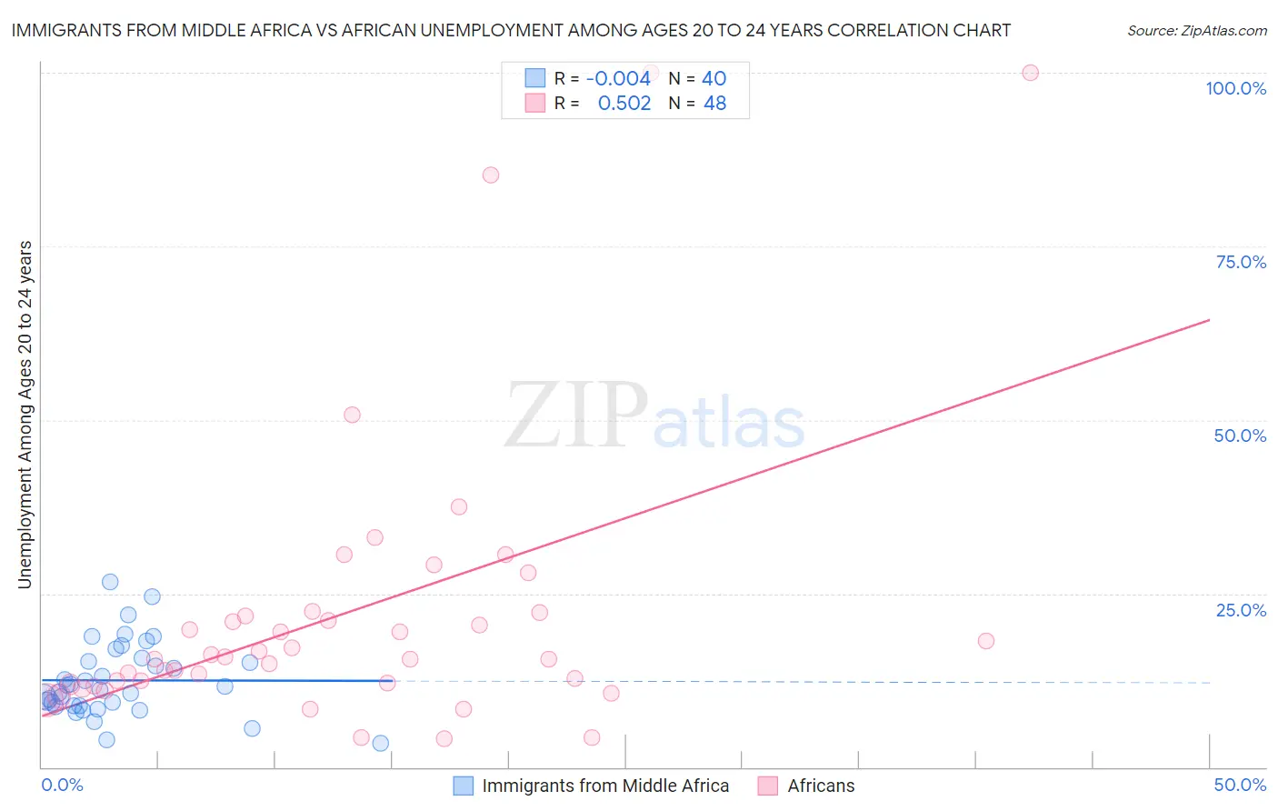 Immigrants from Middle Africa vs African Unemployment Among Ages 20 to 24 years