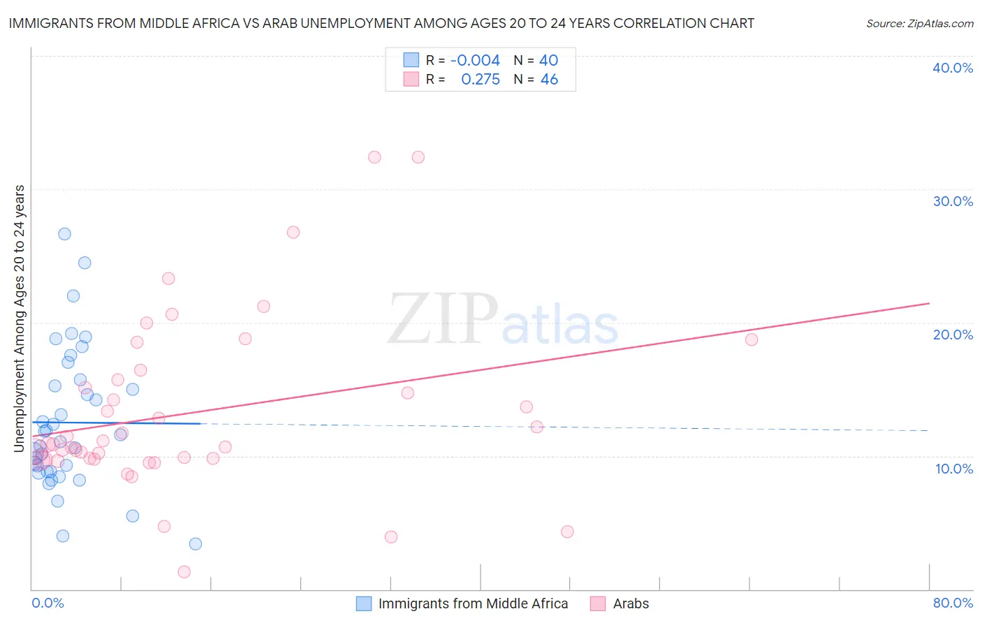 Immigrants from Middle Africa vs Arab Unemployment Among Ages 20 to 24 years