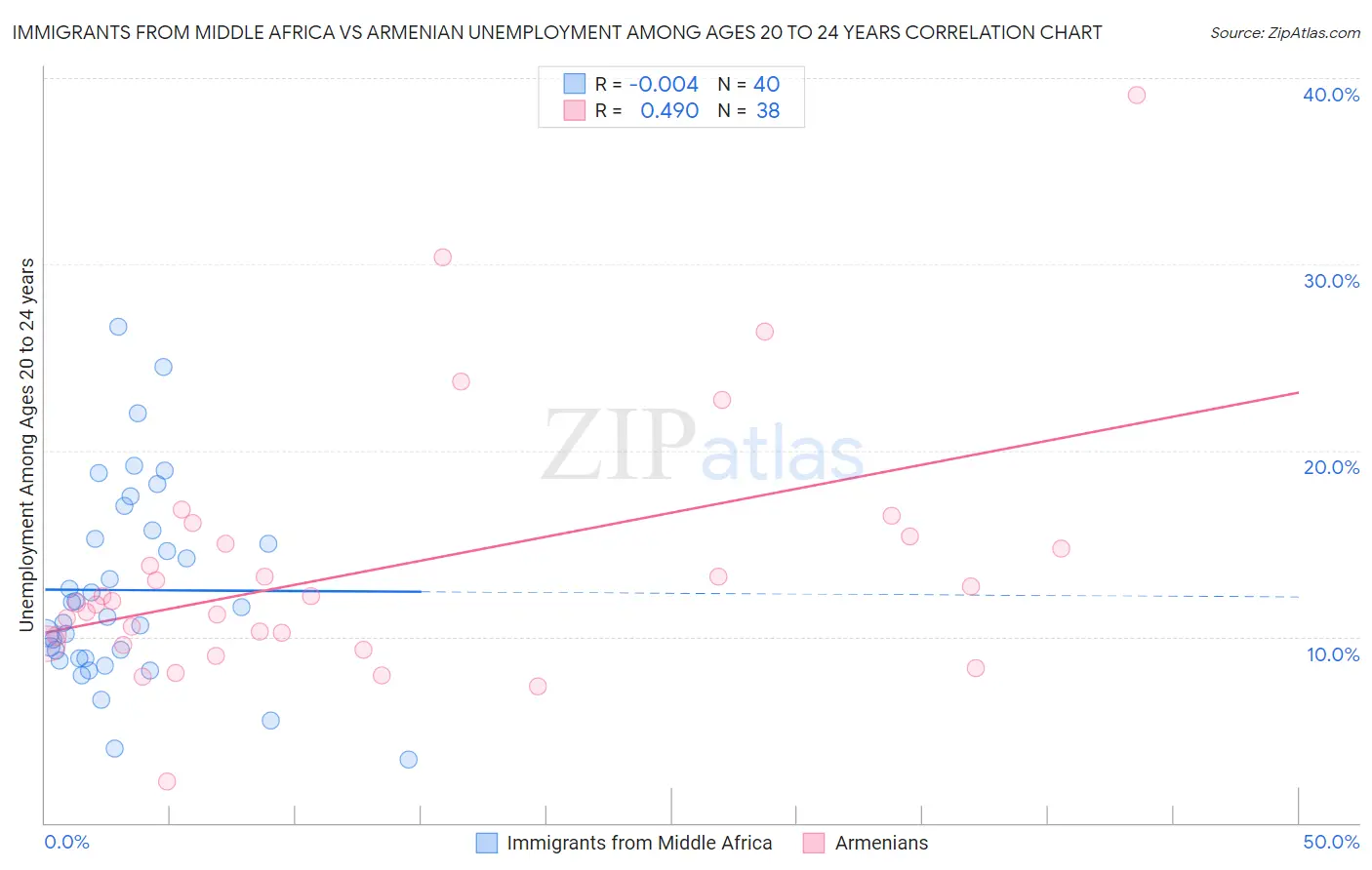 Immigrants from Middle Africa vs Armenian Unemployment Among Ages 20 to 24 years