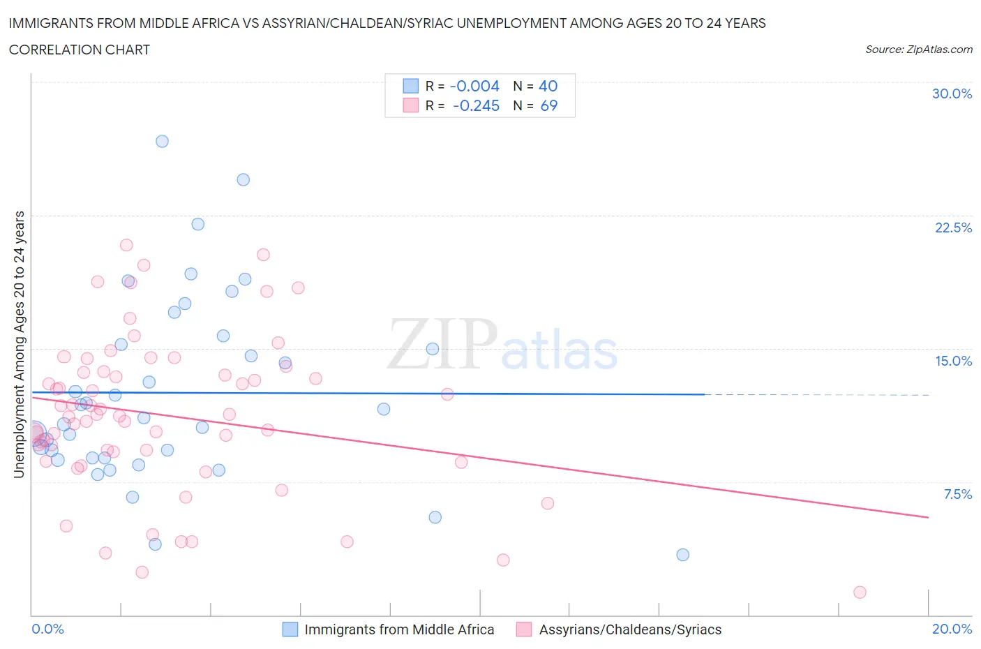 Immigrants from Middle Africa vs Assyrian/Chaldean/Syriac Unemployment Among Ages 20 to 24 years