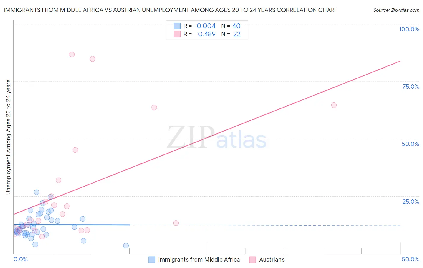 Immigrants from Middle Africa vs Austrian Unemployment Among Ages 20 to 24 years