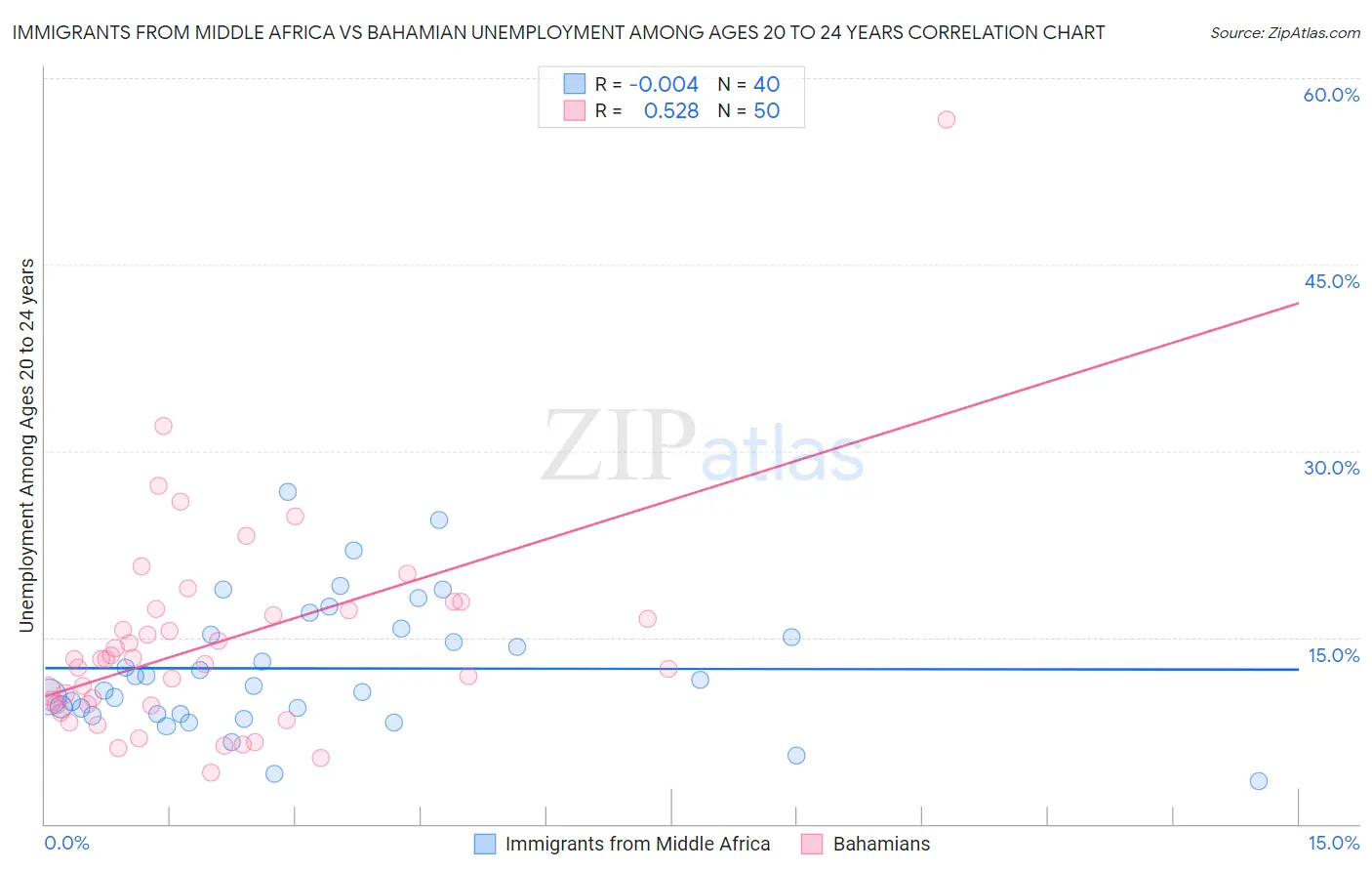 Immigrants from Middle Africa vs Bahamian Unemployment Among Ages 20 to 24 years
