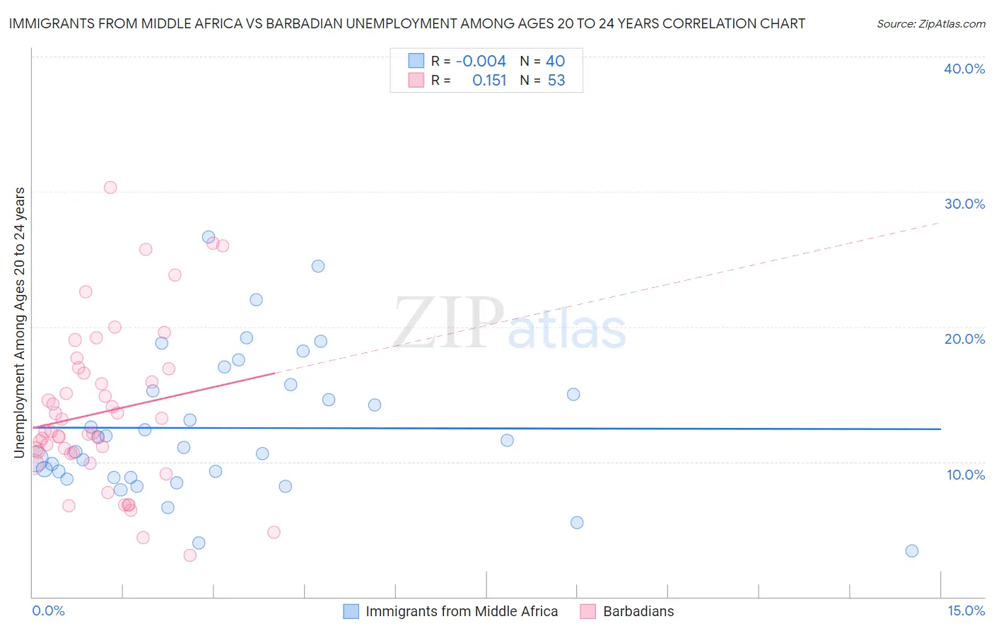 Immigrants from Middle Africa vs Barbadian Unemployment Among Ages 20 to 24 years