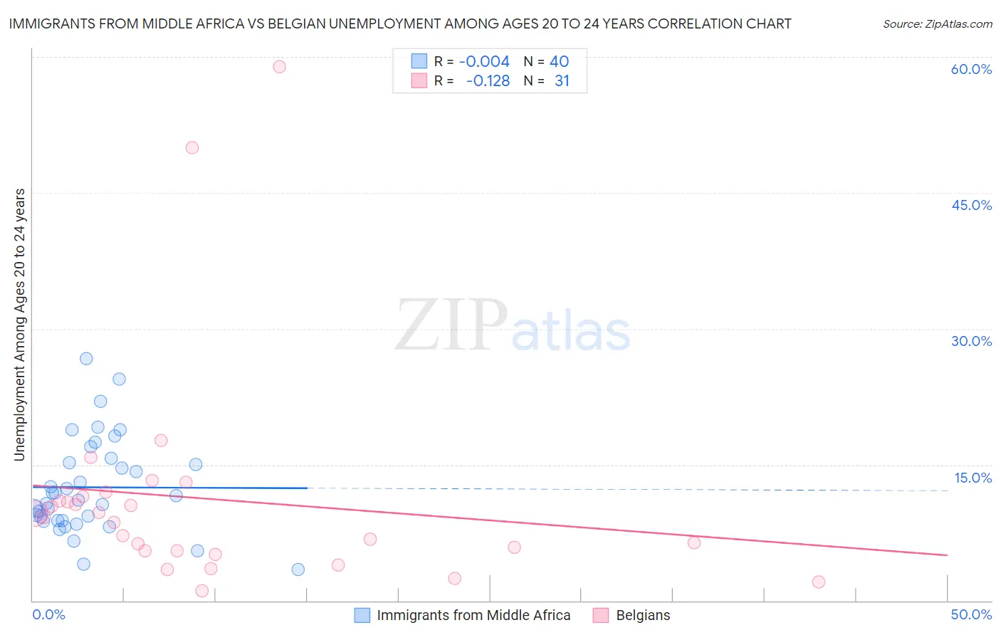 Immigrants from Middle Africa vs Belgian Unemployment Among Ages 20 to 24 years