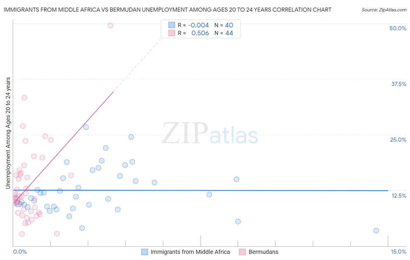 Immigrants from Middle Africa vs Bermudan Unemployment Among Ages 20 to 24 years