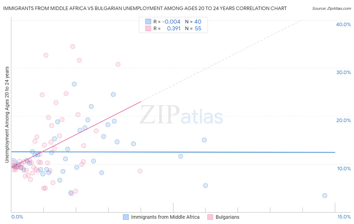 Immigrants from Middle Africa vs Bulgarian Unemployment Among Ages 20 to 24 years