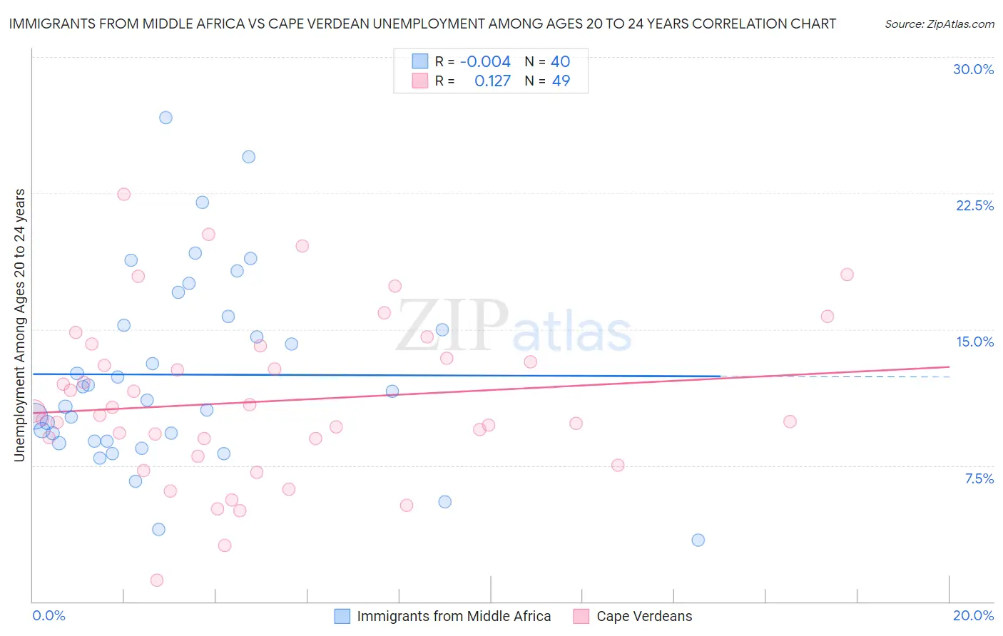 Immigrants from Middle Africa vs Cape Verdean Unemployment Among Ages 20 to 24 years