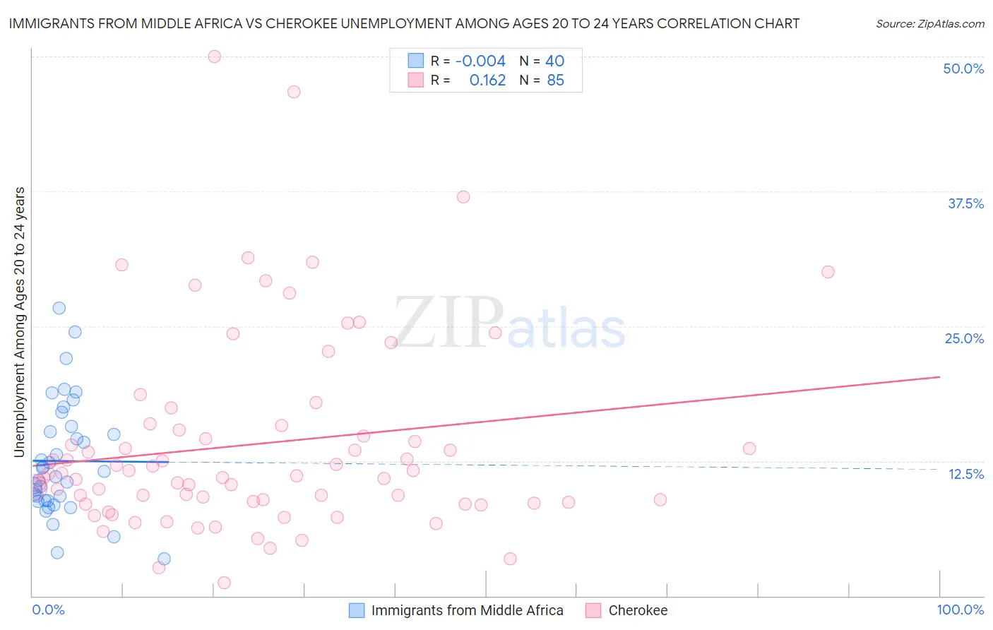 Immigrants from Middle Africa vs Cherokee Unemployment Among Ages 20 to 24 years