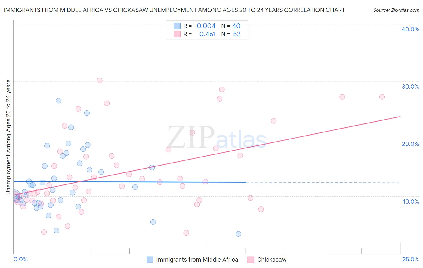 Immigrants from Middle Africa vs Chickasaw Unemployment Among Ages 20 to 24 years