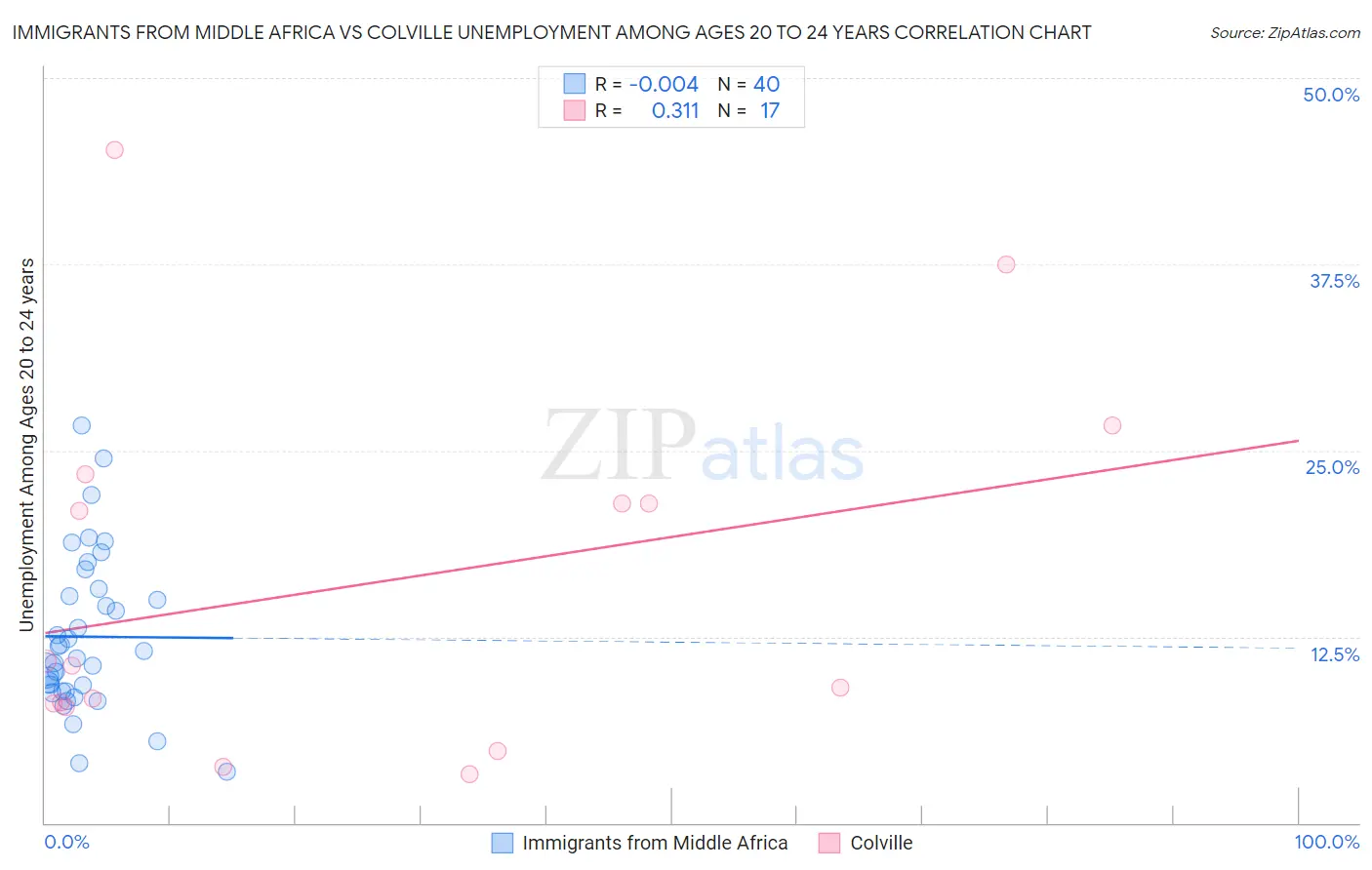 Immigrants from Middle Africa vs Colville Unemployment Among Ages 20 to 24 years