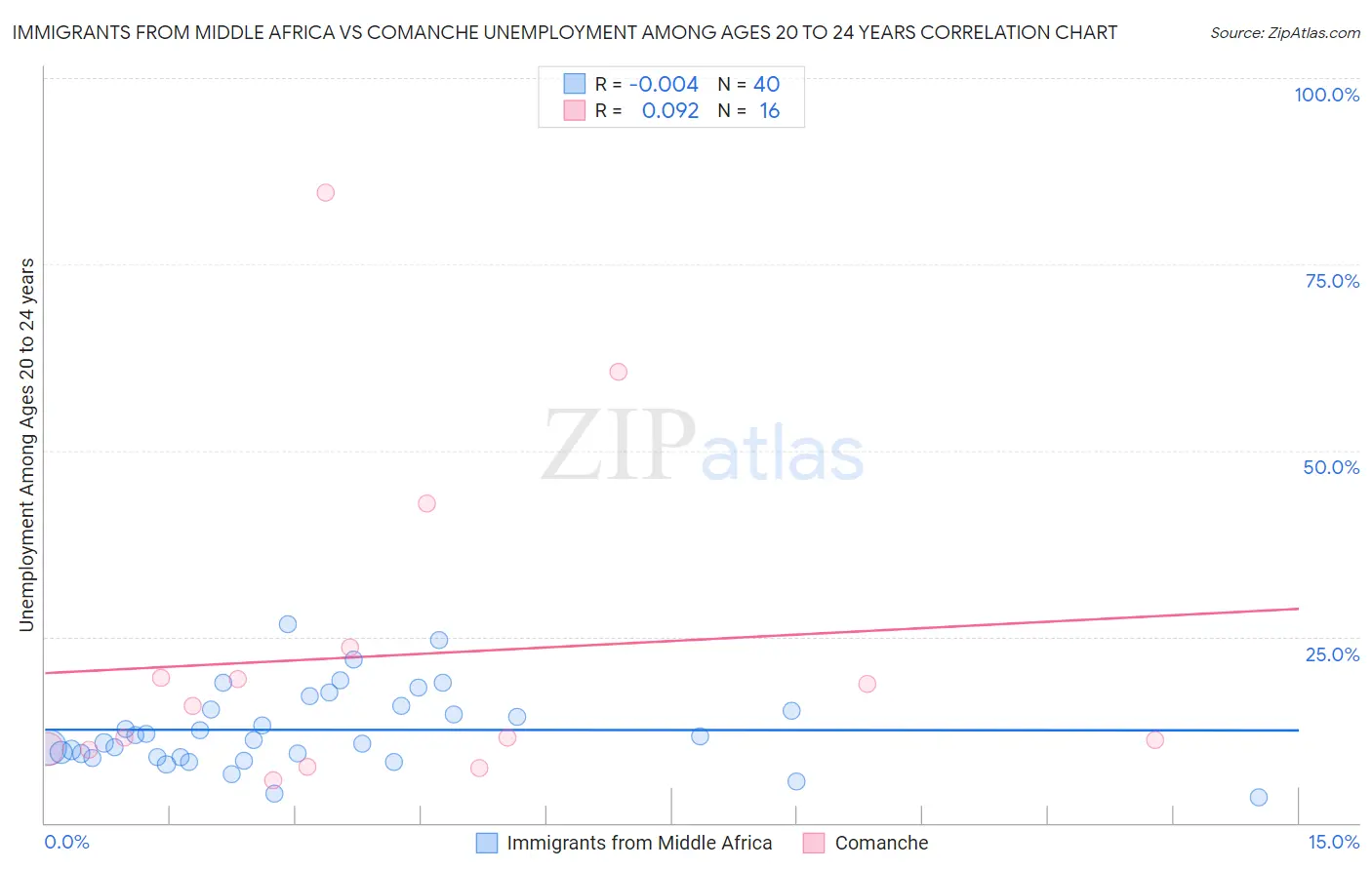 Immigrants from Middle Africa vs Comanche Unemployment Among Ages 20 to 24 years