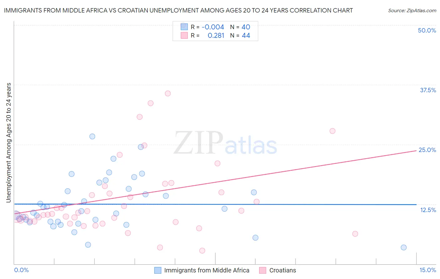 Immigrants from Middle Africa vs Croatian Unemployment Among Ages 20 to 24 years