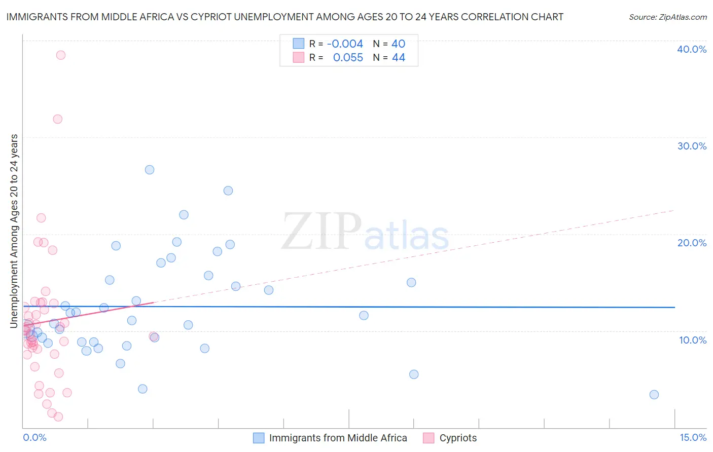 Immigrants from Middle Africa vs Cypriot Unemployment Among Ages 20 to 24 years