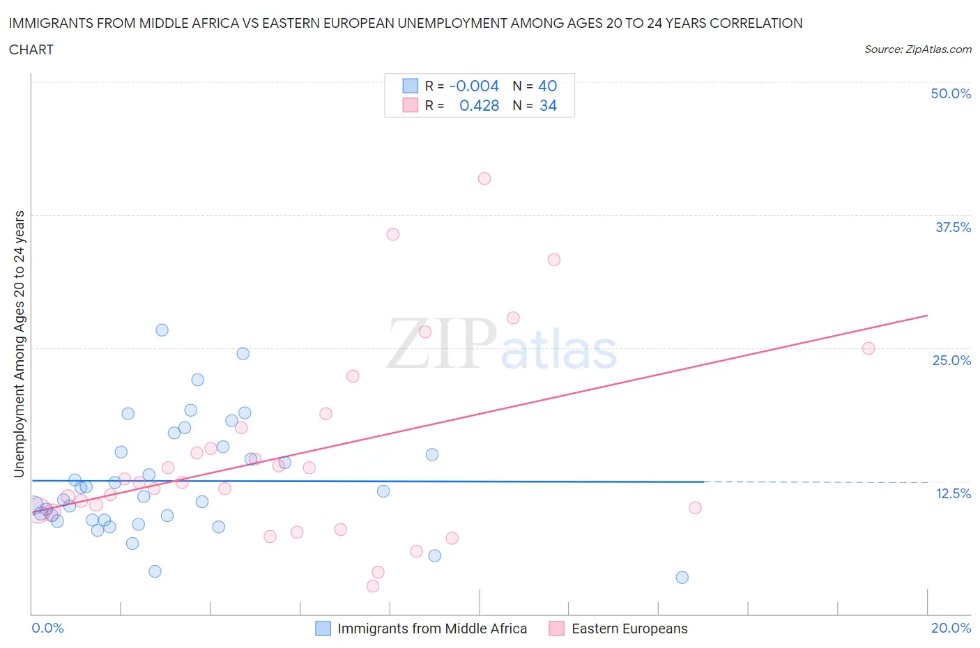 Immigrants from Middle Africa vs Eastern European Unemployment Among Ages 20 to 24 years