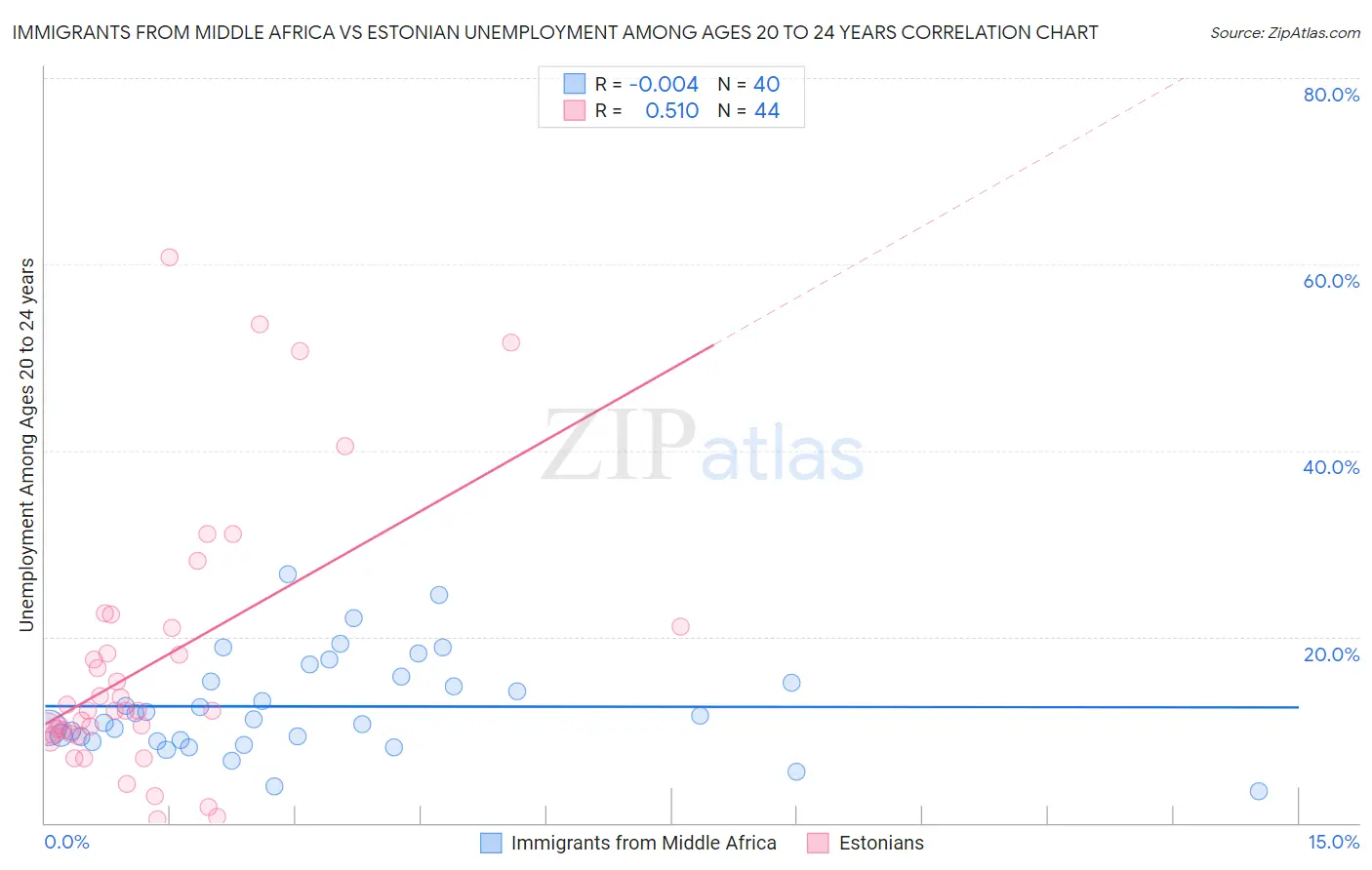 Immigrants from Middle Africa vs Estonian Unemployment Among Ages 20 to 24 years