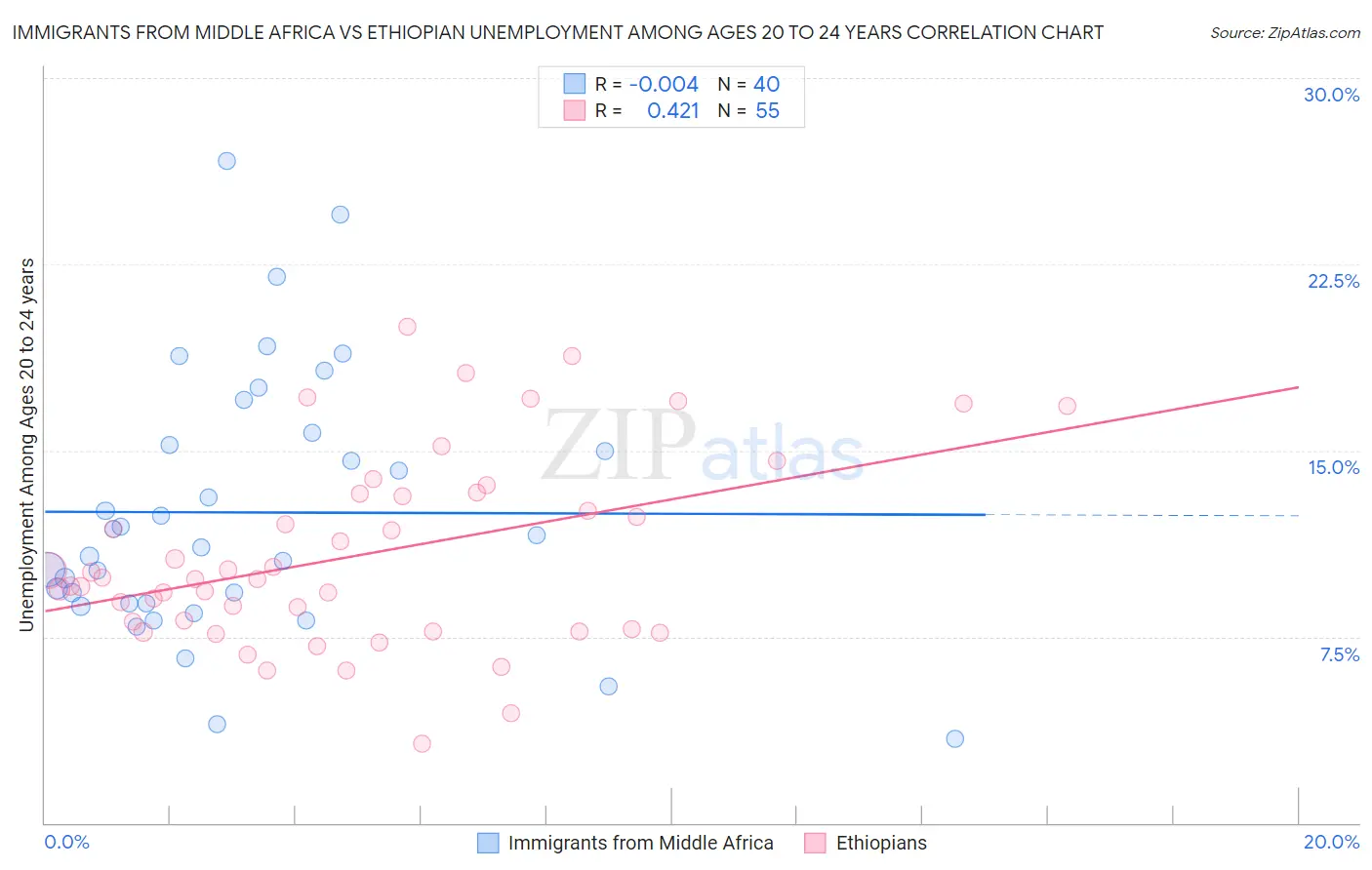 Immigrants from Middle Africa vs Ethiopian Unemployment Among Ages 20 to 24 years