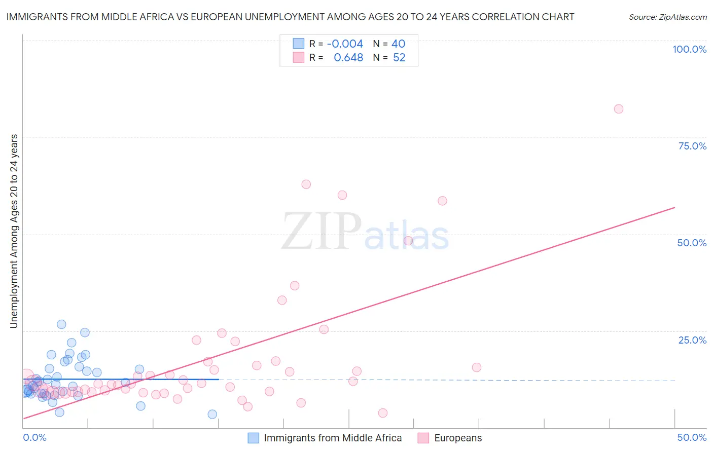 Immigrants from Middle Africa vs European Unemployment Among Ages 20 to 24 years