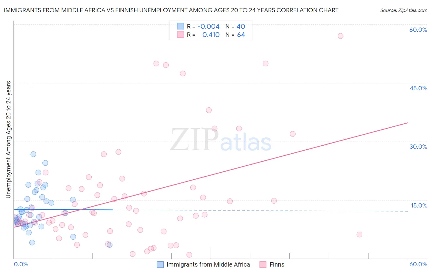 Immigrants from Middle Africa vs Finnish Unemployment Among Ages 20 to 24 years