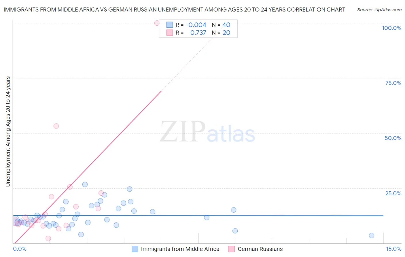 Immigrants from Middle Africa vs German Russian Unemployment Among Ages 20 to 24 years