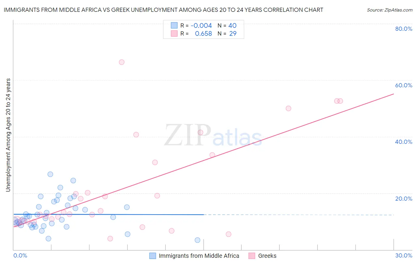 Immigrants from Middle Africa vs Greek Unemployment Among Ages 20 to 24 years