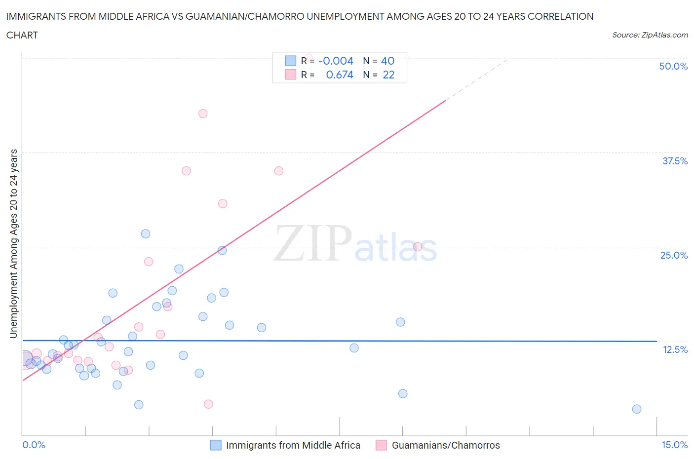 Immigrants from Middle Africa vs Guamanian/Chamorro Unemployment Among Ages 20 to 24 years
