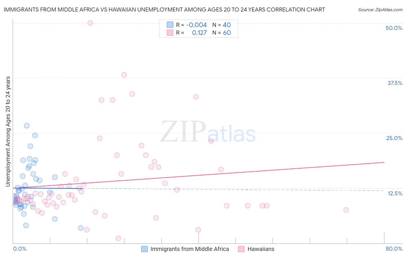 Immigrants from Middle Africa vs Hawaiian Unemployment Among Ages 20 to 24 years