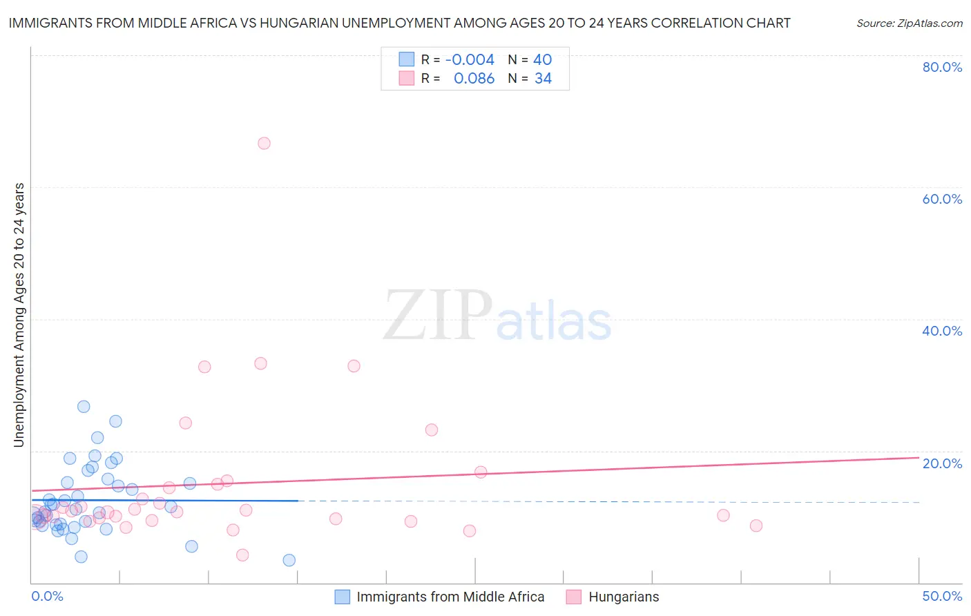 Immigrants from Middle Africa vs Hungarian Unemployment Among Ages 20 to 24 years