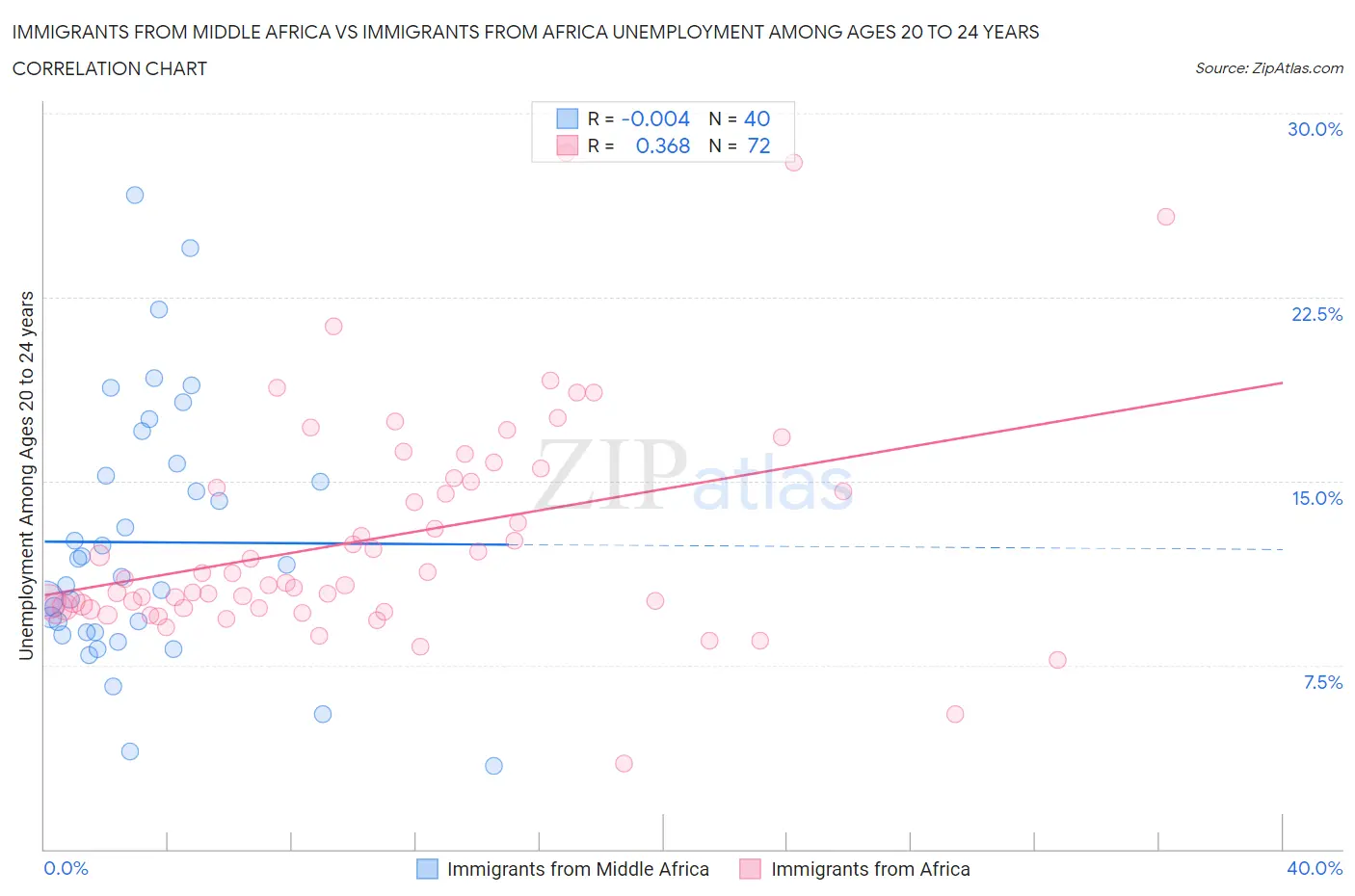 Immigrants from Middle Africa vs Immigrants from Africa Unemployment Among Ages 20 to 24 years